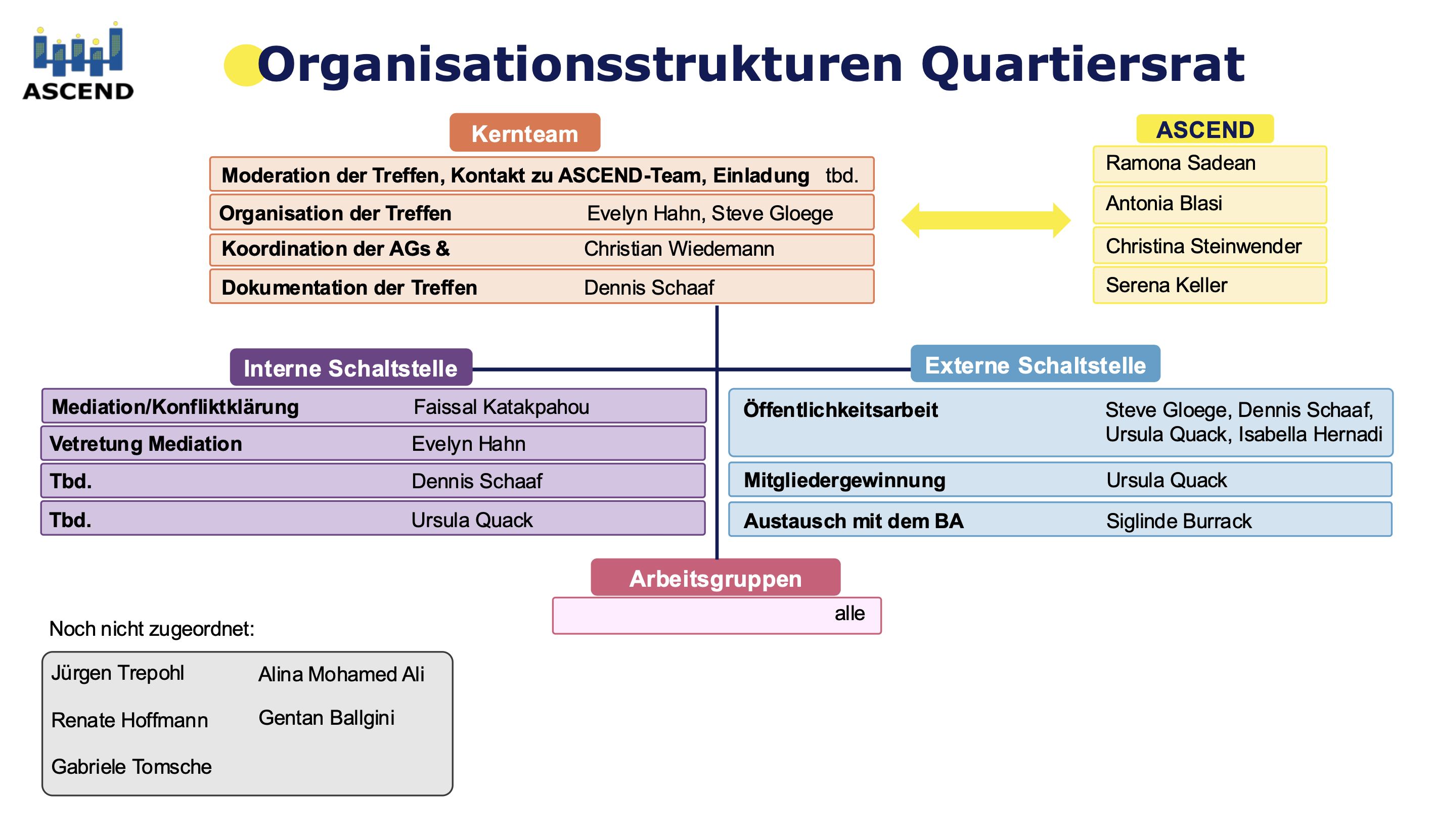 Organigramm des Quartiersrats